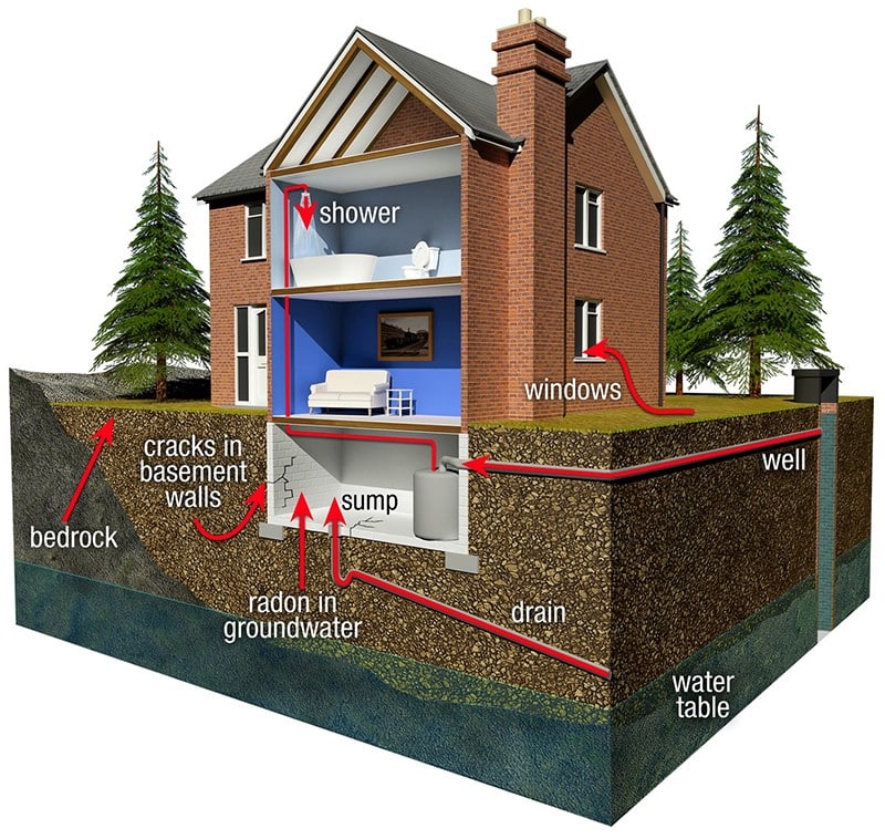 Diagram showing how radon gas enters a home through the foundation